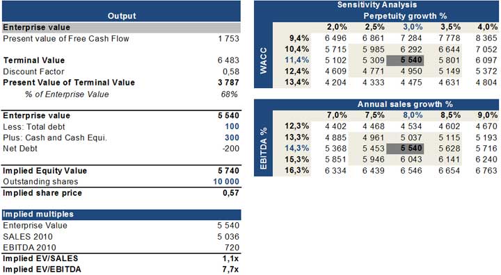 Valuation Output Valuation Output