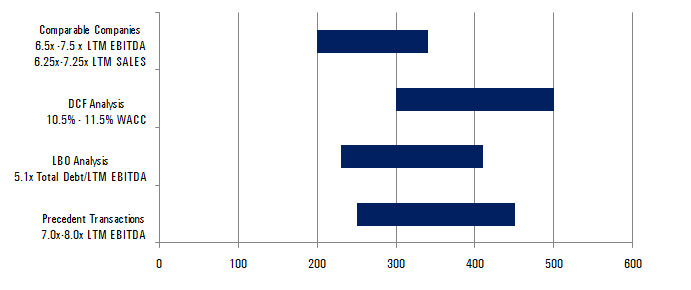 Business Valuation Summary