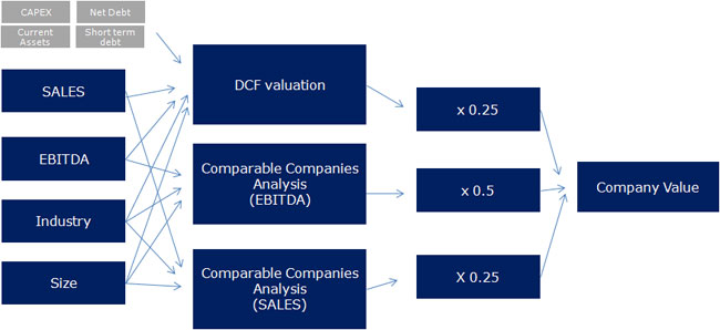 determining business value