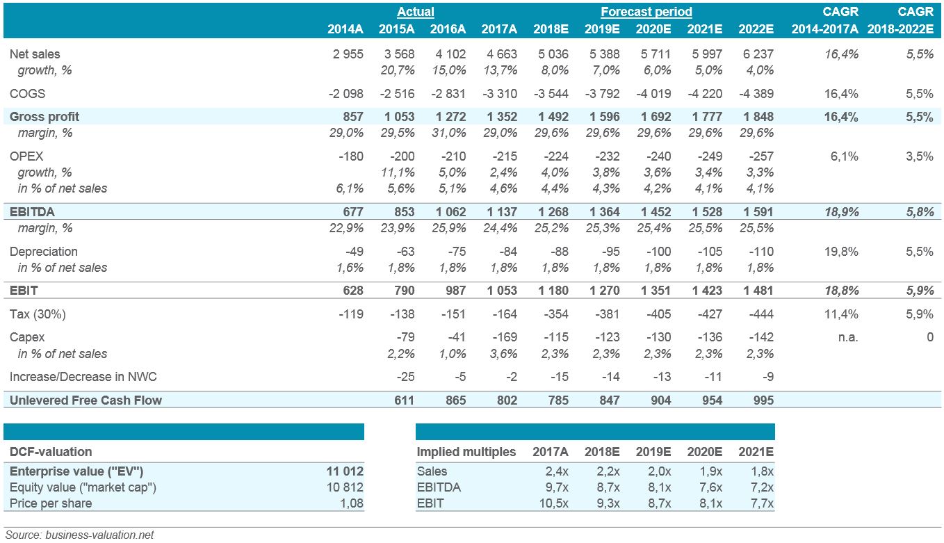 DCF-valuation output