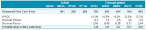 Present value of free cash flow