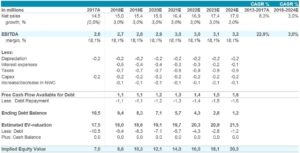 Result of LBO