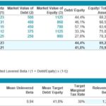 Target capital structure and Beta