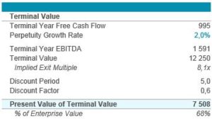 Terminal value