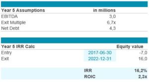 Understanding the results of LBO