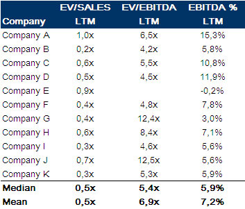 Precedent Transaction Valuation